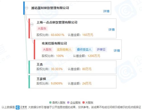 一點點關(guān)聯(lián)公司投資成立餐飲管理新公司,持股約60.61